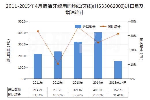 2011-2015年4月清潔牙縫用的紗線(牙線)(HS33062000)進口量及增速統(tǒng)計